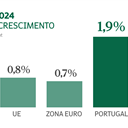 Economia cresce 1,9% em 2024, acima da estimativa do Governo