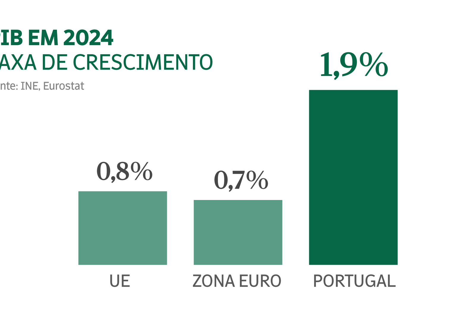 Economia cresce 1,9% em 2024, acima da estimativa do Governo